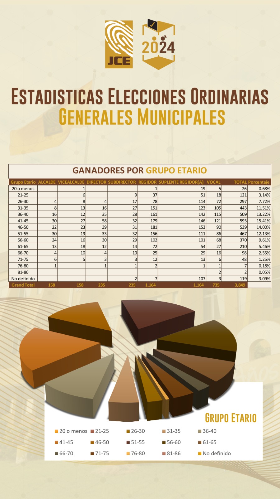 JCE informa representación de la mujer en elecciones municipales alcanzó el 42.84 %