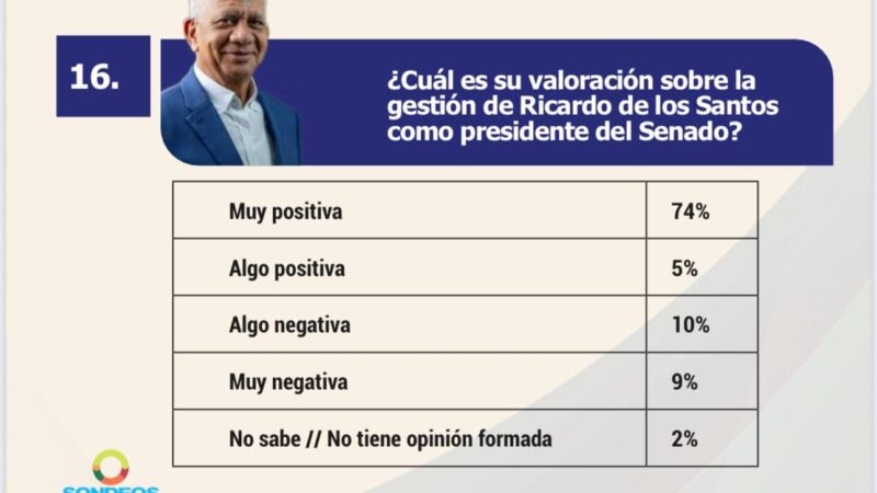 79% de la población valora positiva gestión de presidente del Senado