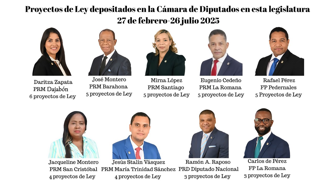 Los diputados con más proyectos de ley sometidos en la presente legislatura