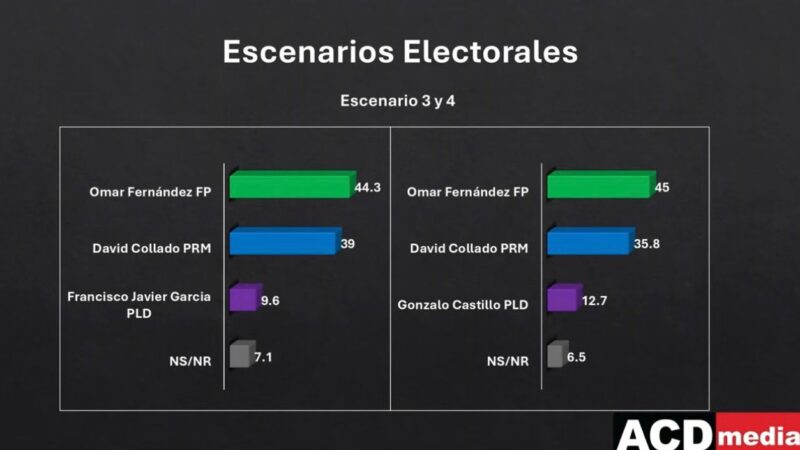 Omar Fernández ganaría la presidencia en todos los escenarios, según encuesta