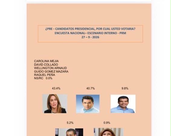 IDEAME mueve el tablero: la firma, con un histórico acierto en 2020 y 2024, amplía ventaja de Carolina Mejía frente a David Collado
